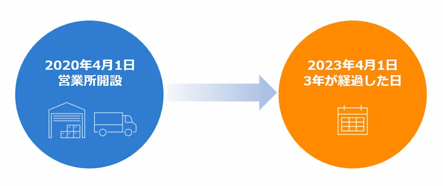 営業所を開設してから3年が経過していること