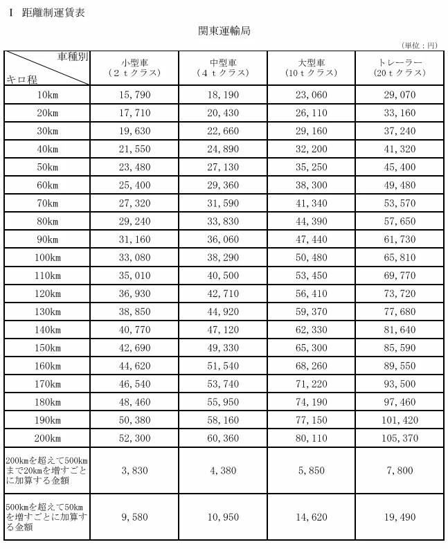 運賃の値上げはどれくらいが適正か