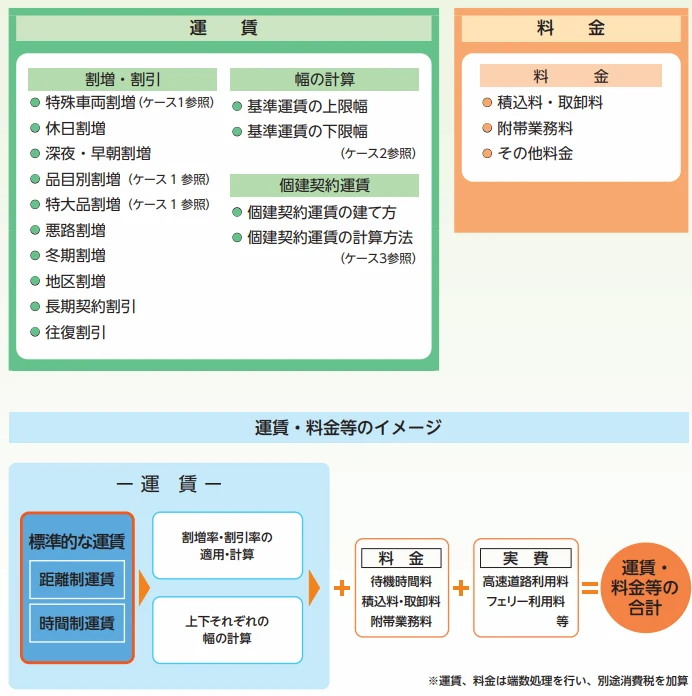 「運賃」と「料金」を区別する