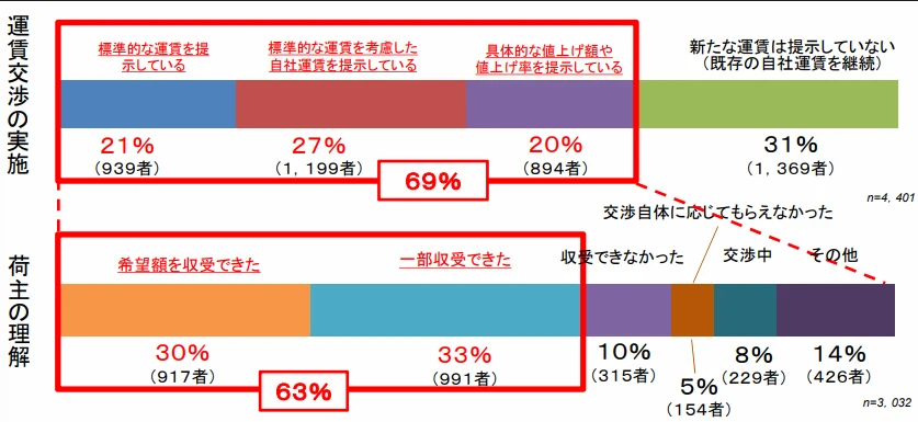 交渉が成功したのは63％