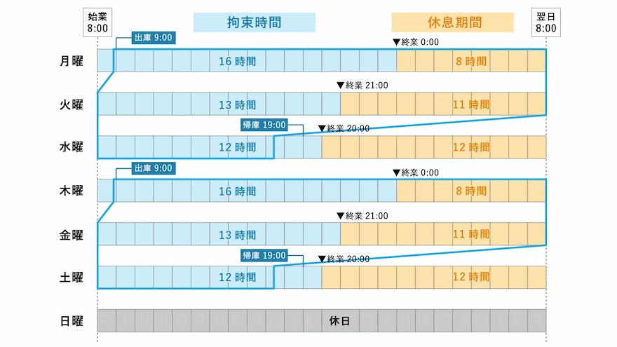 継続11時間以上が基本に