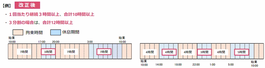 休息期間の分割に関しても改正