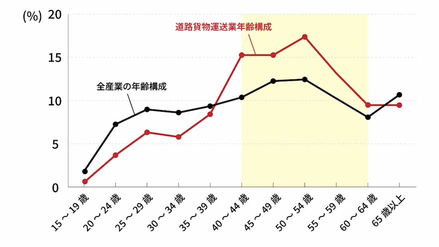 高齢化により定年退職者が多く既存ドライバーの数が減っている