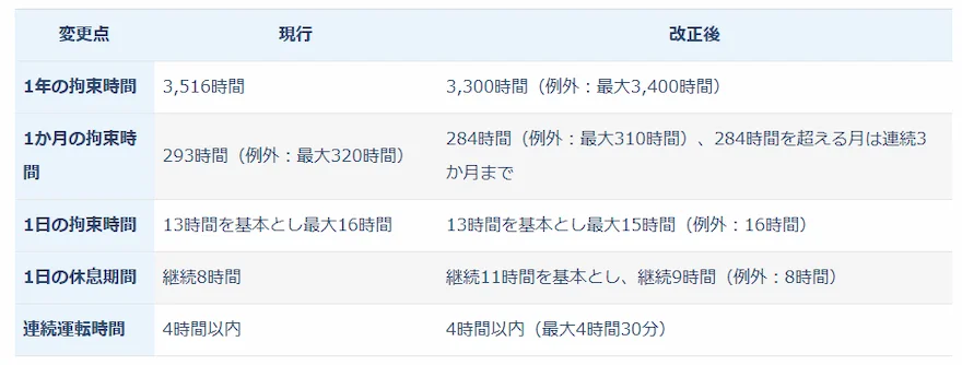 改善基準告示の改正で変わるトラックドライバーの労働時間