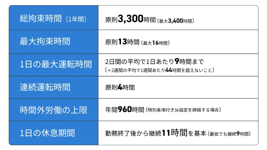 トラックドライバー 労働時間の上限