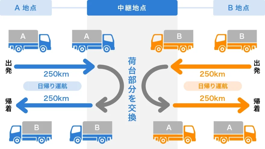 中継輸送